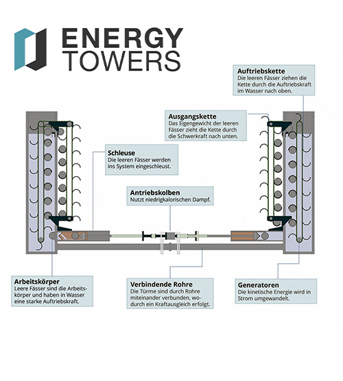Energiewelt24 Energytowers